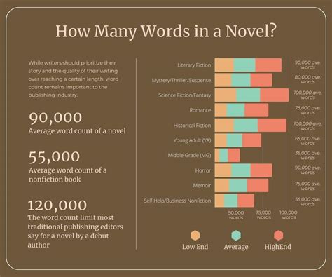 how many pages does a novel have and what influences its length?