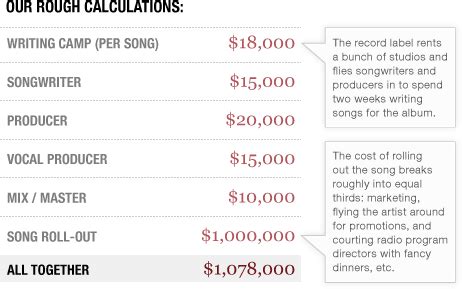 how much is a music video how much does it cost to make a music video?